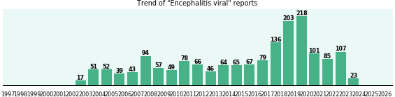 Encephalitis viral: 1,740 reports.